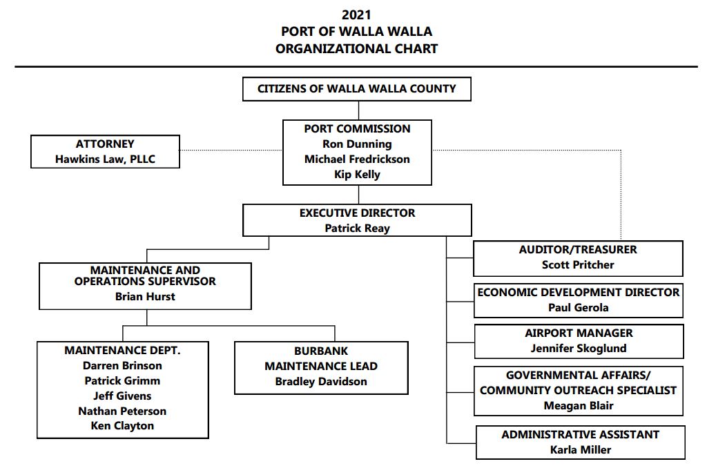 ORGANIZATIONAL CHART 2 16 21