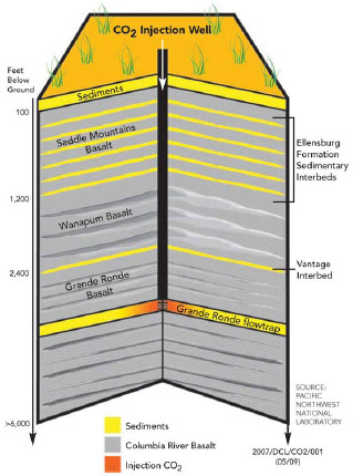 This conceptualization illustrates elements involved in the Wallula field test. A proposed plant to convert coal into synthetic gas would mitigate its greenhouse gas emissions by capturing carbon dioxide given off during the conversion process, liquefying it, then pumping it underground, where it would react with the bedrock to create calcium carbonate.